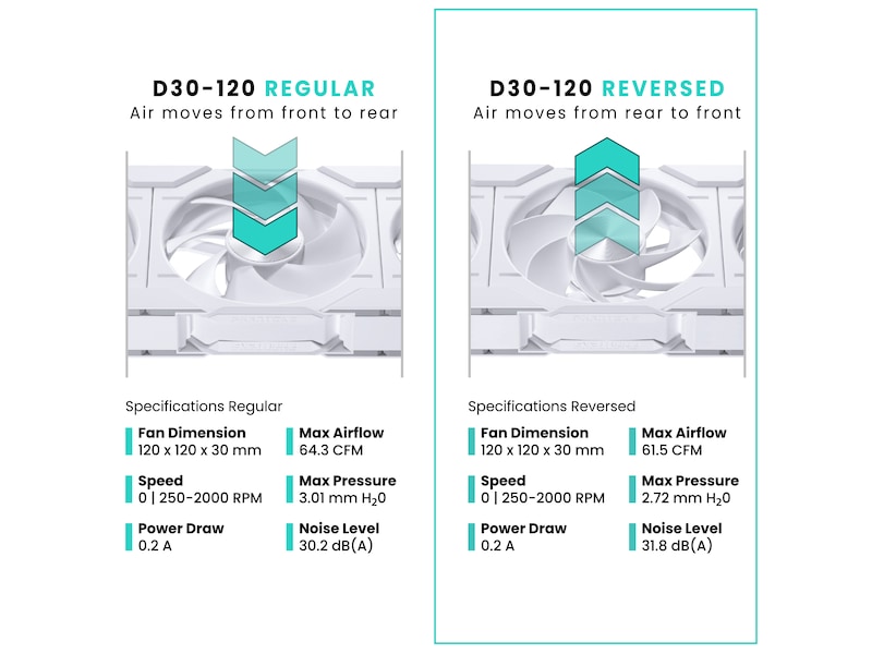Phanteks D30 120mm PWM Reversed Air Fläkt (vit) Fläkt